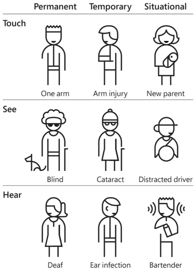 Various types of disabilities. See detailed description below.